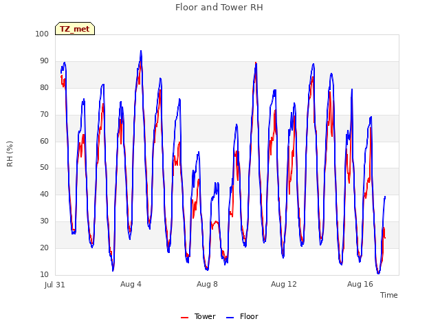 Explore the graph:Floor and Tower RH in a new window