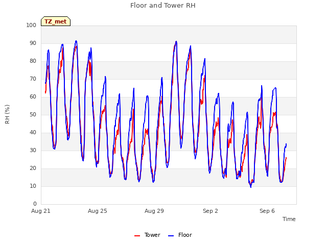 Explore the graph:Floor and Tower RH in a new window