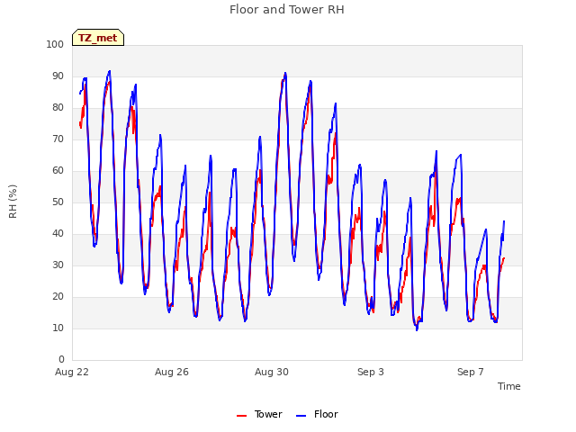 Explore the graph:Floor and Tower RH in a new window