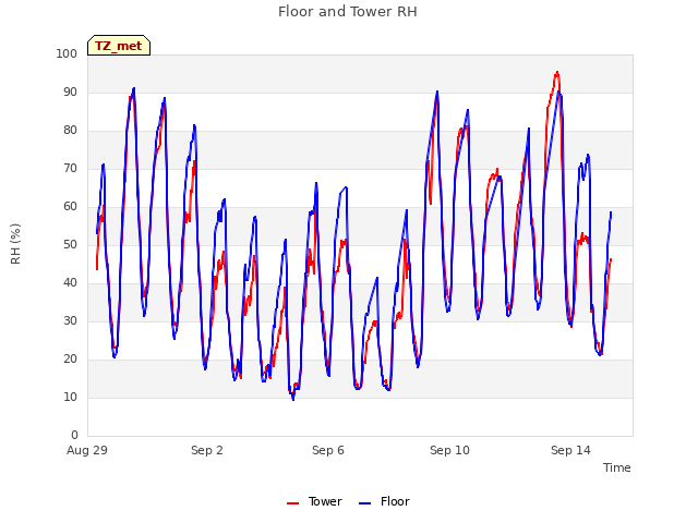 Explore the graph:Floor and Tower RH in a new window