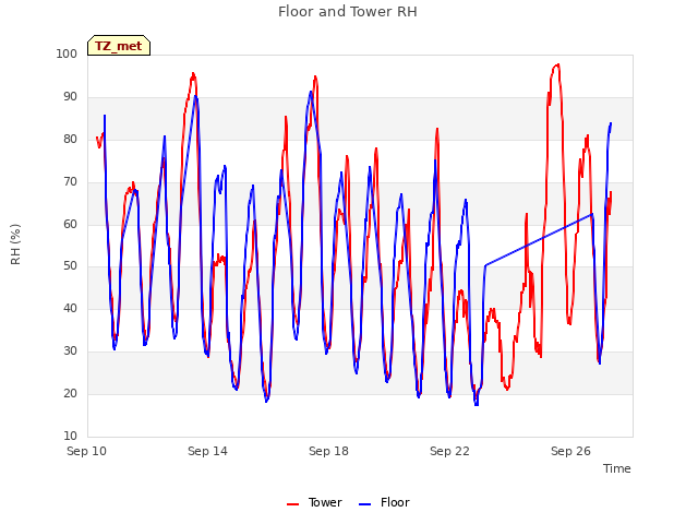 Explore the graph:Floor and Tower RH in a new window