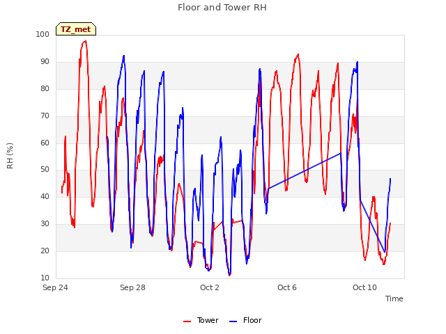 Explore the graph:Floor and Tower RH in a new window