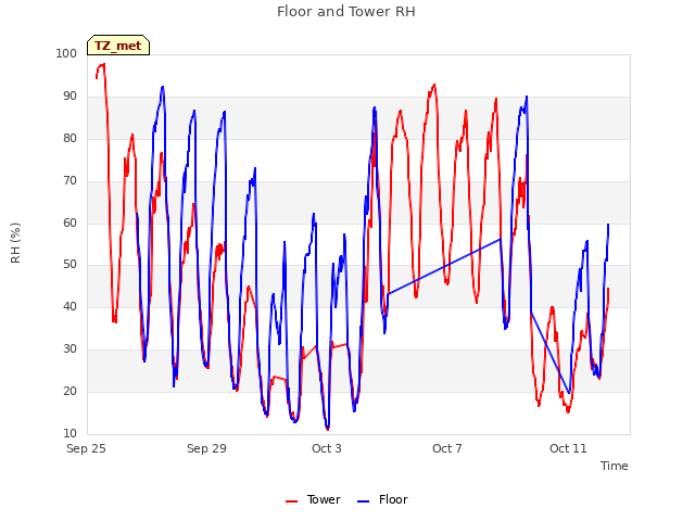 Explore the graph:Floor and Tower RH in a new window