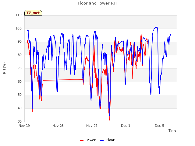 Explore the graph:Floor and Tower RH in a new window