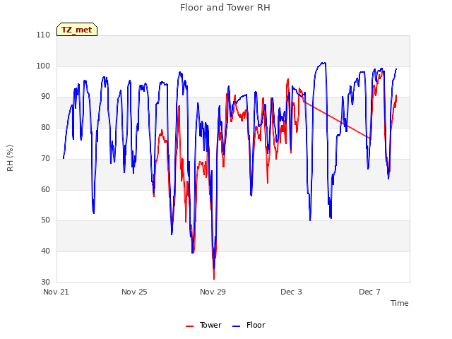 Explore the graph:Floor and Tower RH in a new window
