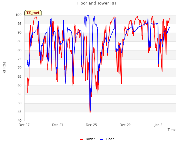 Explore the graph:Floor and Tower RH in a new window