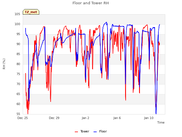 Explore the graph:Floor and Tower RH in a new window