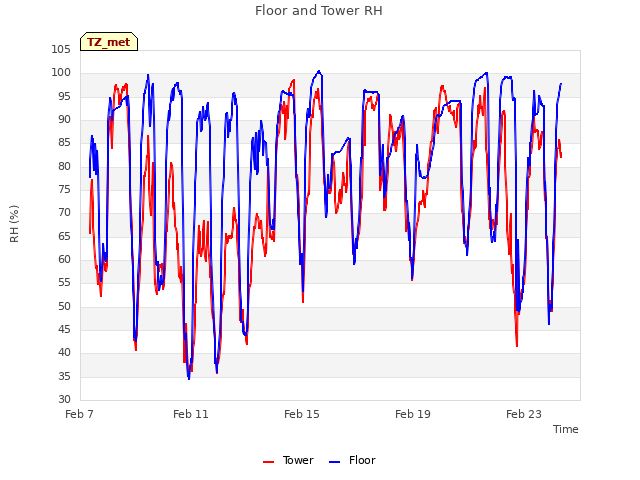 Explore the graph:Floor and Tower RH in a new window