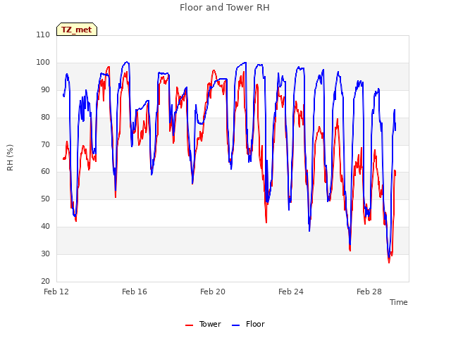 Explore the graph:Floor and Tower RH in a new window