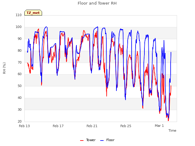 Explore the graph:Floor and Tower RH in a new window