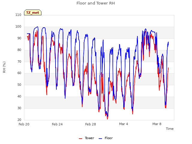 Explore the graph:Floor and Tower RH in a new window