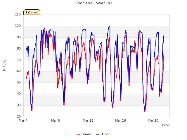 Explore the graph:Floor and Tower RH in a new window