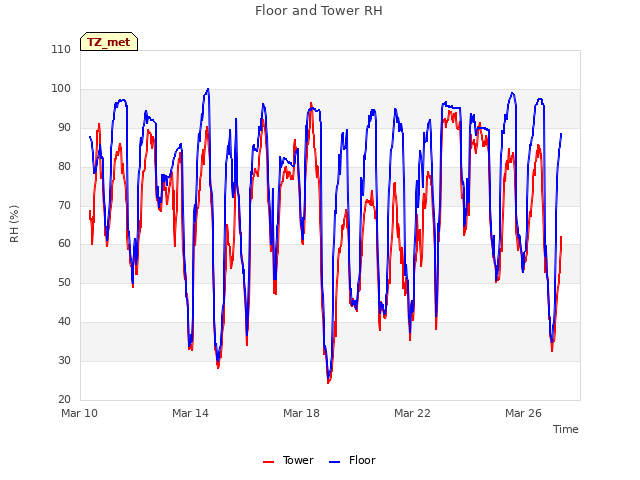 Explore the graph:Floor and Tower RH in a new window