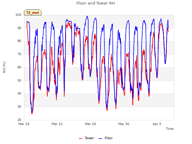 Explore the graph:Floor and Tower RH in a new window