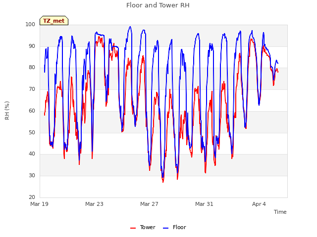 Explore the graph:Floor and Tower RH in a new window