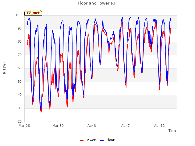 Explore the graph:Floor and Tower RH in a new window