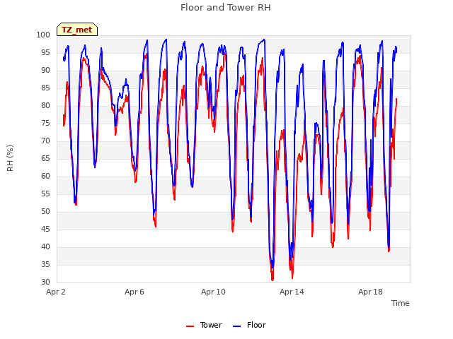 Explore the graph:Floor and Tower RH in a new window