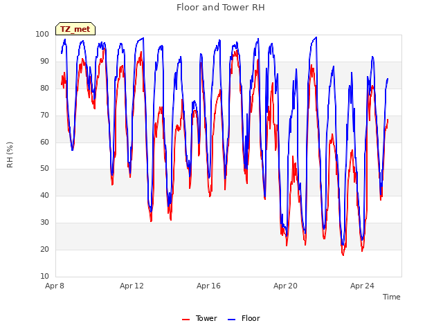 Explore the graph:Floor and Tower RH in a new window