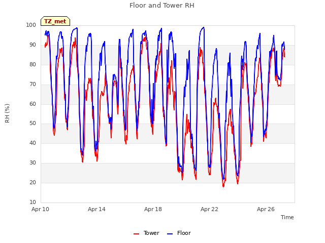 Explore the graph:Floor and Tower RH in a new window