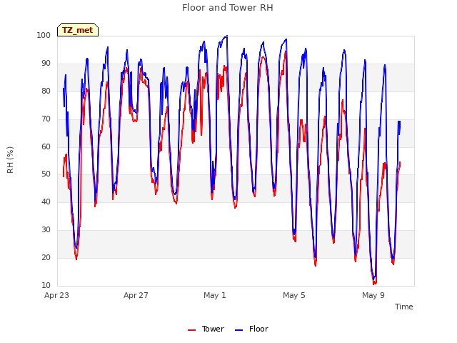 Explore the graph:Floor and Tower RH in a new window