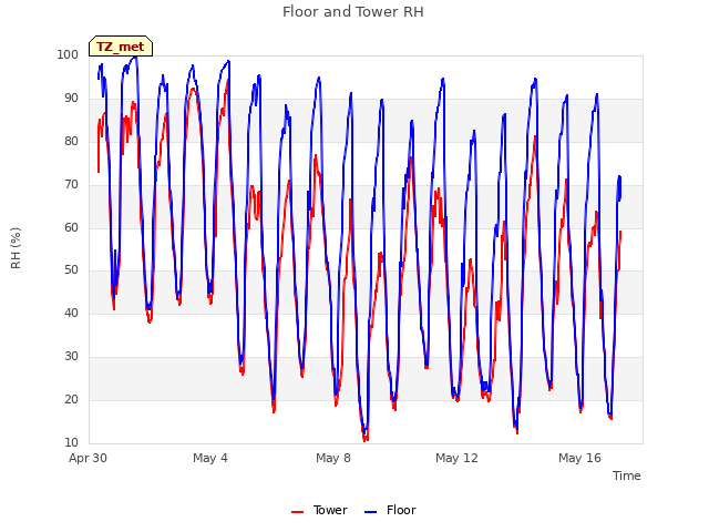 Explore the graph:Floor and Tower RH in a new window