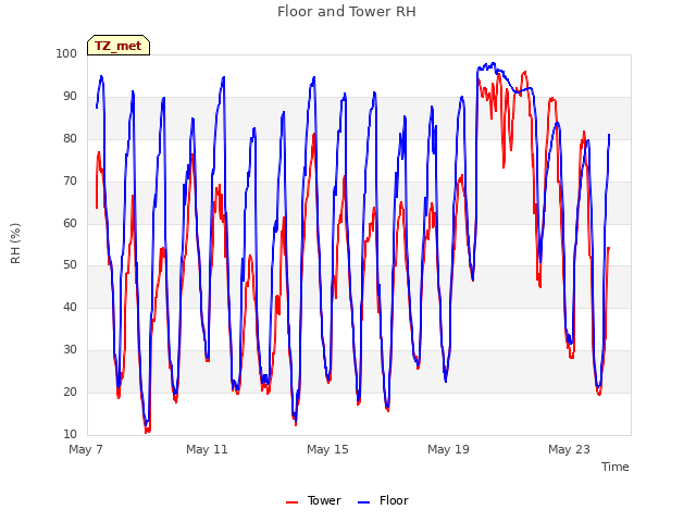 Explore the graph:Floor and Tower RH in a new window