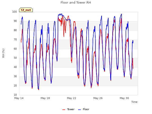 Explore the graph:Floor and Tower RH in a new window