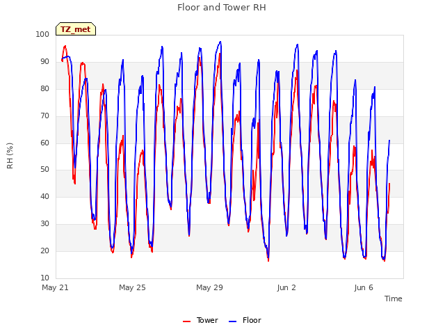 Explore the graph:Floor and Tower RH in a new window