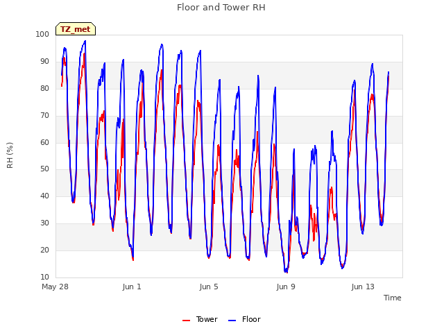 Explore the graph:Floor and Tower RH in a new window