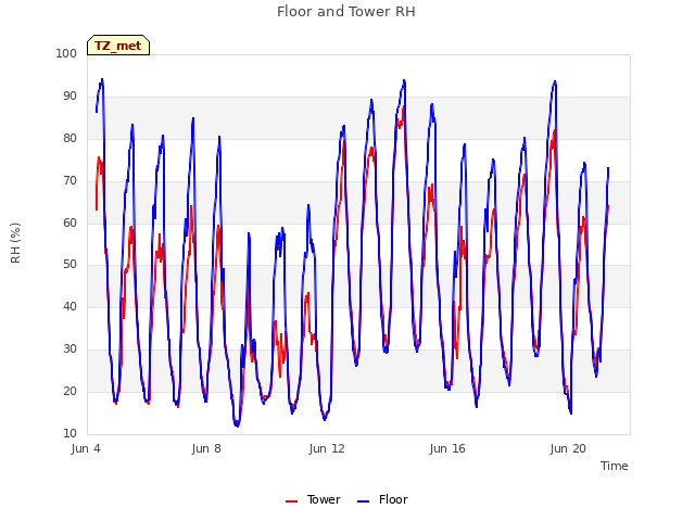 Explore the graph:Floor and Tower RH in a new window