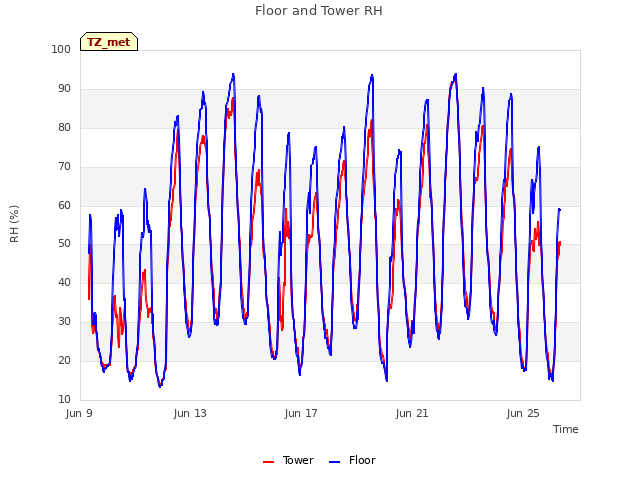 Explore the graph:Floor and Tower RH in a new window