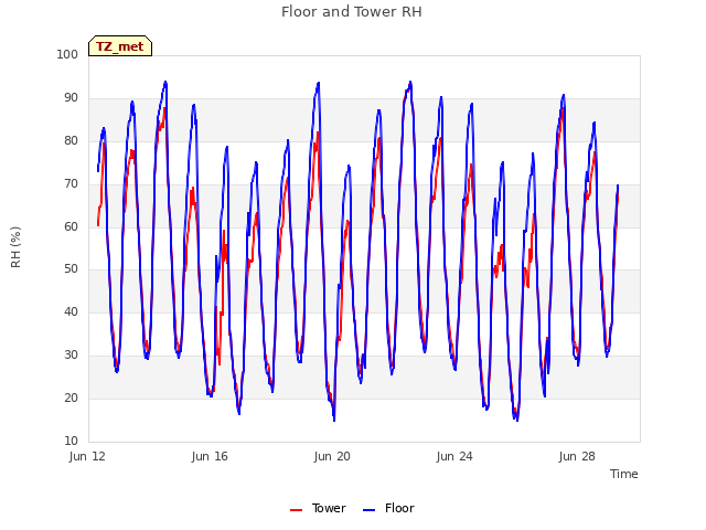 Explore the graph:Floor and Tower RH in a new window