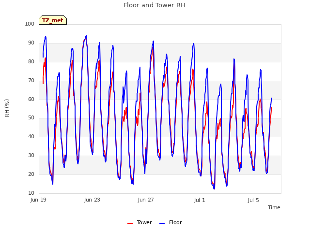 Explore the graph:Floor and Tower RH in a new window