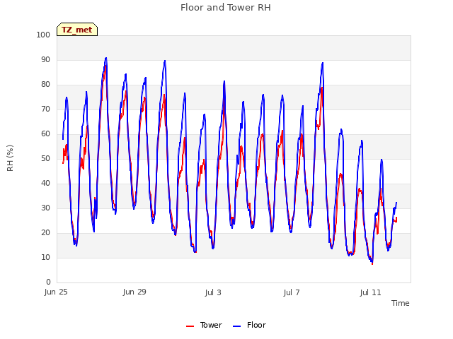 Explore the graph:Floor and Tower RH in a new window