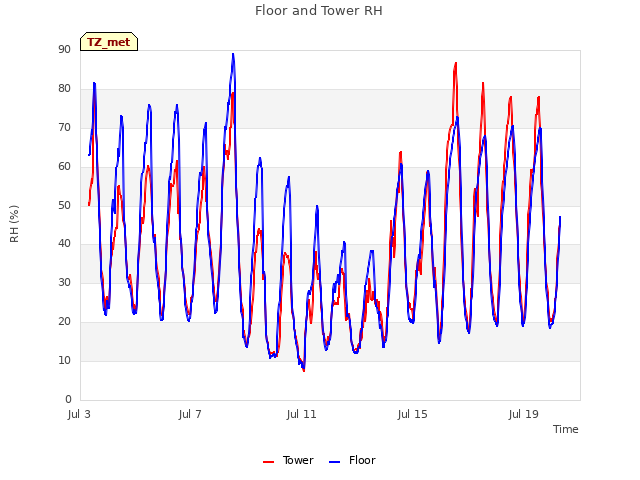 Explore the graph:Floor and Tower RH in a new window