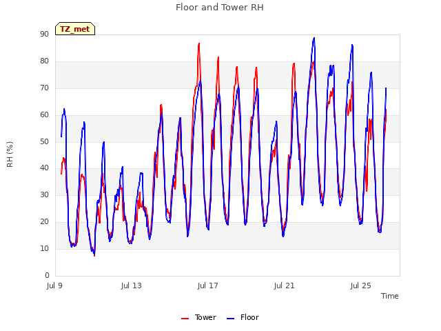 Explore the graph:Floor and Tower RH in a new window