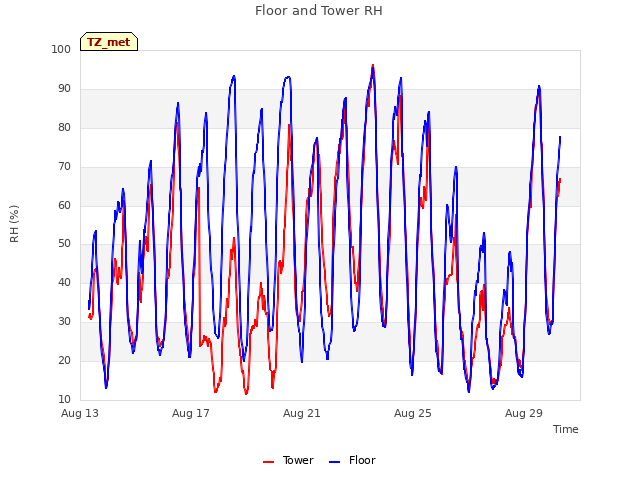 Explore the graph:Floor and Tower RH in a new window