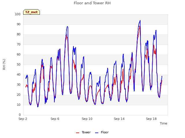 Explore the graph:Floor and Tower RH in a new window