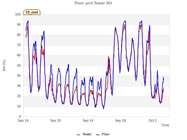 Explore the graph:Floor and Tower RH in a new window