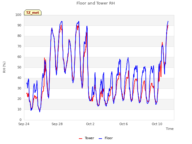 Explore the graph:Floor and Tower RH in a new window