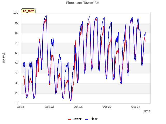 Explore the graph:Floor and Tower RH in a new window