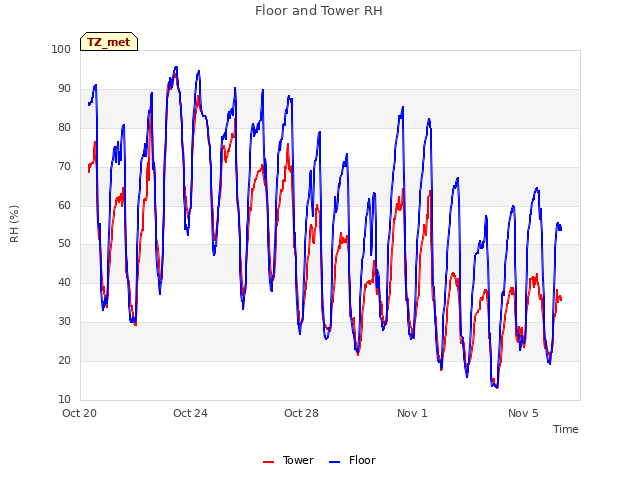 Explore the graph:Floor and Tower RH in a new window