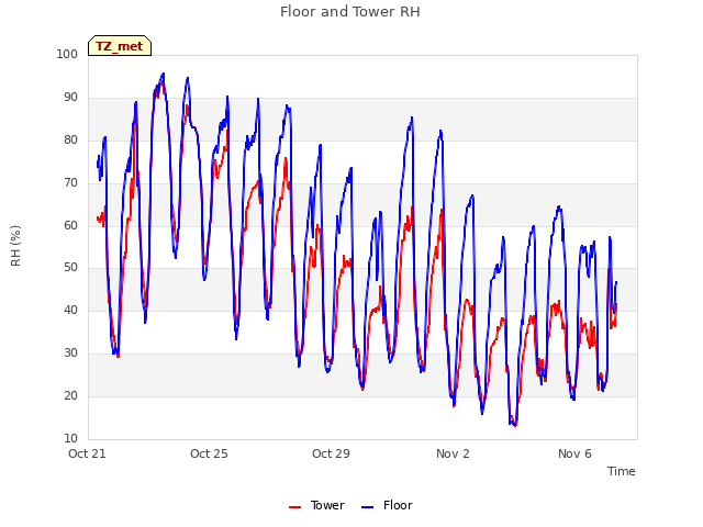 Explore the graph:Floor and Tower RH in a new window