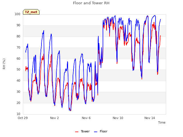 Explore the graph:Floor and Tower RH in a new window