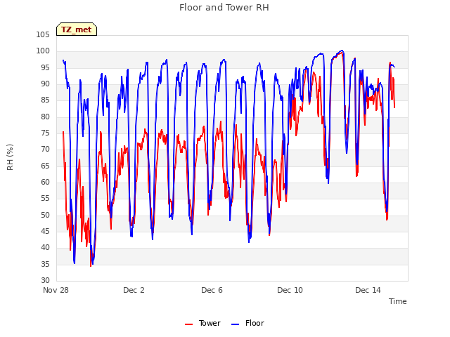 Explore the graph:Floor and Tower RH in a new window