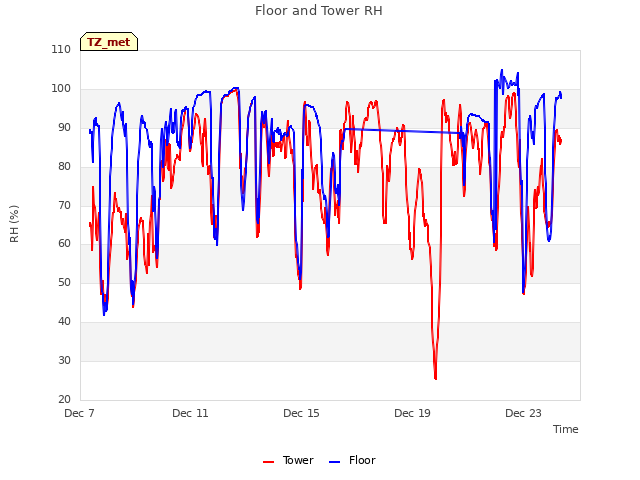 Explore the graph:Floor and Tower RH in a new window