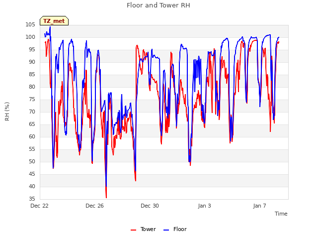 Explore the graph:Floor and Tower RH in a new window