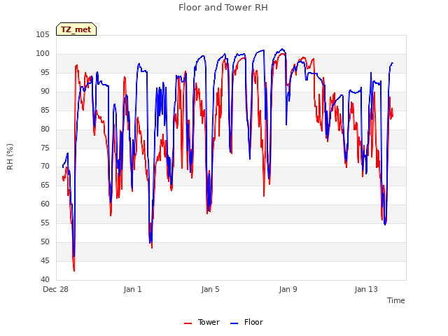 Explore the graph:Floor and Tower RH in a new window