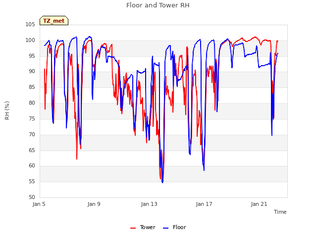 Explore the graph:Floor and Tower RH in a new window