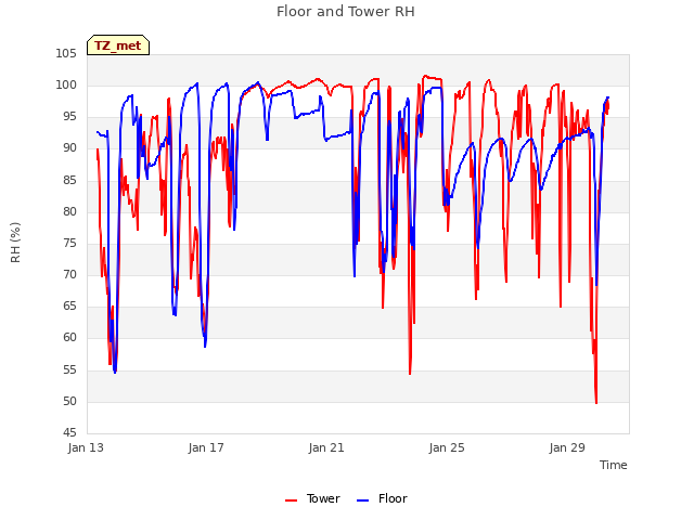 Explore the graph:Floor and Tower RH in a new window